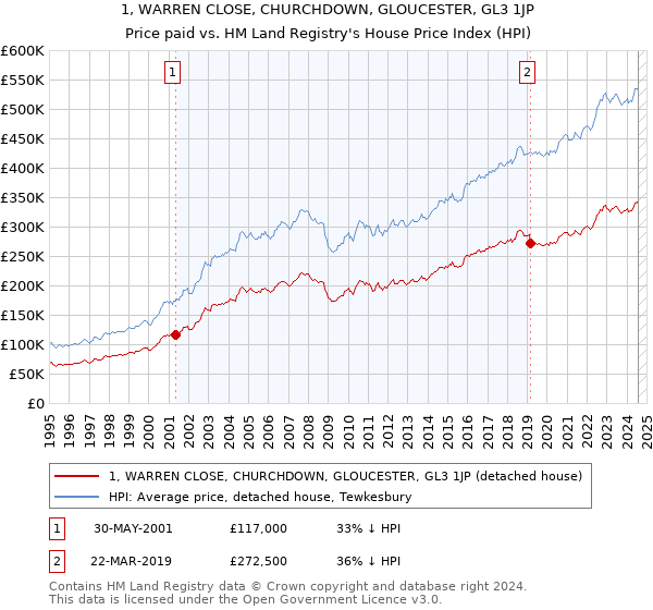 1, WARREN CLOSE, CHURCHDOWN, GLOUCESTER, GL3 1JP: Price paid vs HM Land Registry's House Price Index