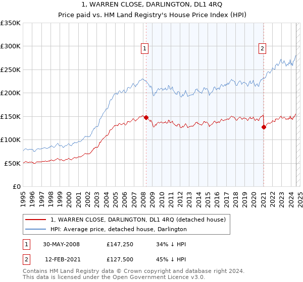 1, WARREN CLOSE, DARLINGTON, DL1 4RQ: Price paid vs HM Land Registry's House Price Index