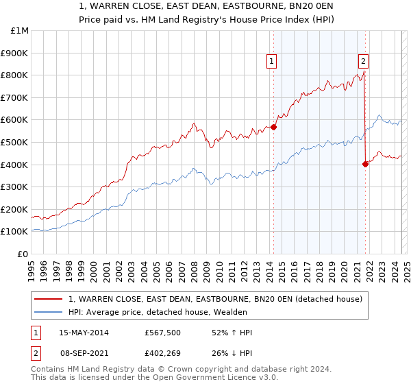 1, WARREN CLOSE, EAST DEAN, EASTBOURNE, BN20 0EN: Price paid vs HM Land Registry's House Price Index