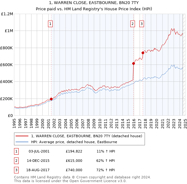 1, WARREN CLOSE, EASTBOURNE, BN20 7TY: Price paid vs HM Land Registry's House Price Index