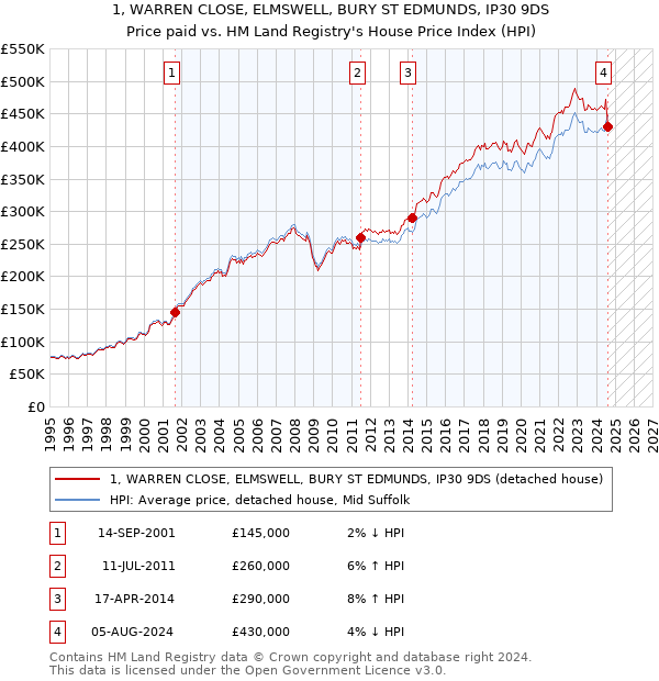 1, WARREN CLOSE, ELMSWELL, BURY ST EDMUNDS, IP30 9DS: Price paid vs HM Land Registry's House Price Index