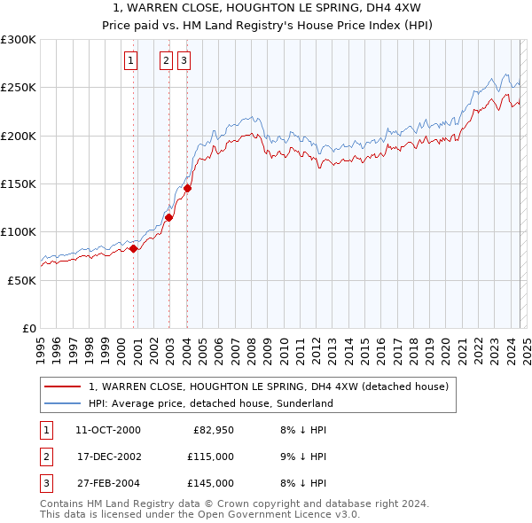 1, WARREN CLOSE, HOUGHTON LE SPRING, DH4 4XW: Price paid vs HM Land Registry's House Price Index