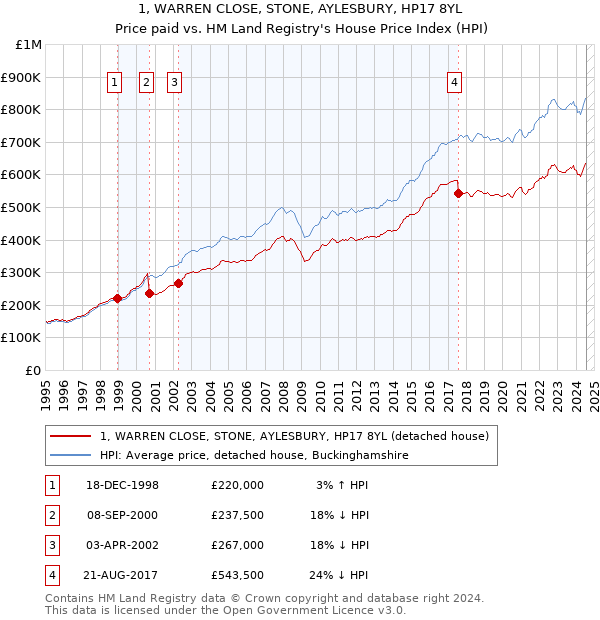 1, WARREN CLOSE, STONE, AYLESBURY, HP17 8YL: Price paid vs HM Land Registry's House Price Index