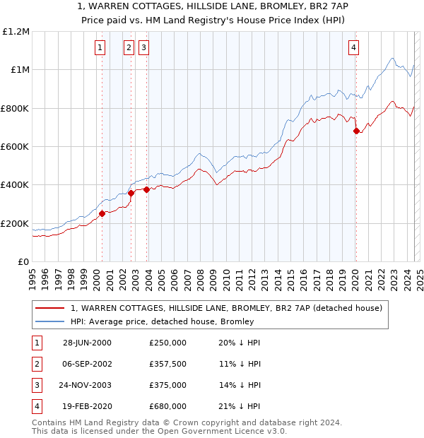 1, WARREN COTTAGES, HILLSIDE LANE, BROMLEY, BR2 7AP: Price paid vs HM Land Registry's House Price Index