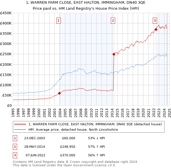 1, WARREN FARM CLOSE, EAST HALTON, IMMINGHAM, DN40 3QE: Price paid vs HM Land Registry's House Price Index