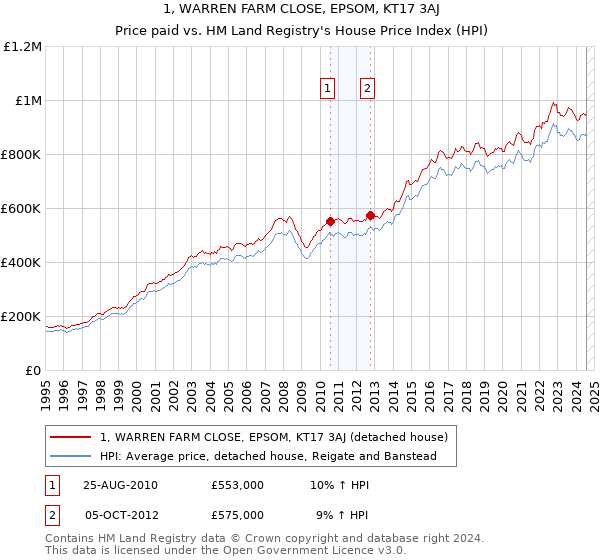 1, WARREN FARM CLOSE, EPSOM, KT17 3AJ: Price paid vs HM Land Registry's House Price Index