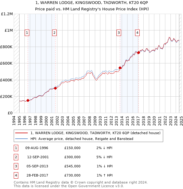 1, WARREN LODGE, KINGSWOOD, TADWORTH, KT20 6QP: Price paid vs HM Land Registry's House Price Index