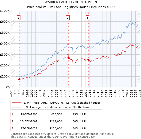 1, WARREN PARK, PLYMOUTH, PL6 7QR: Price paid vs HM Land Registry's House Price Index