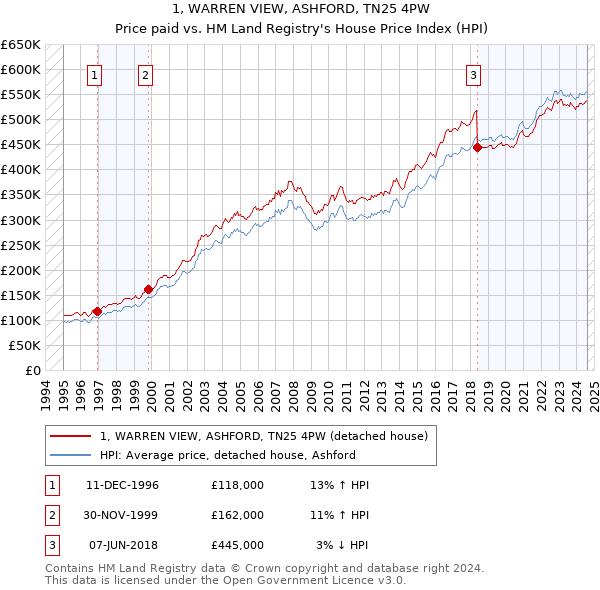 1, WARREN VIEW, ASHFORD, TN25 4PW: Price paid vs HM Land Registry's House Price Index