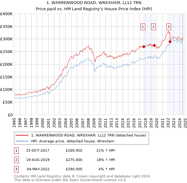 1, WARRENWOOD ROAD, WREXHAM, LL12 7RN: Price paid vs HM Land Registry's House Price Index