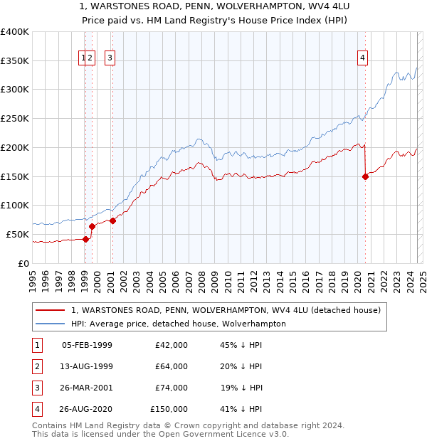 1, WARSTONES ROAD, PENN, WOLVERHAMPTON, WV4 4LU: Price paid vs HM Land Registry's House Price Index