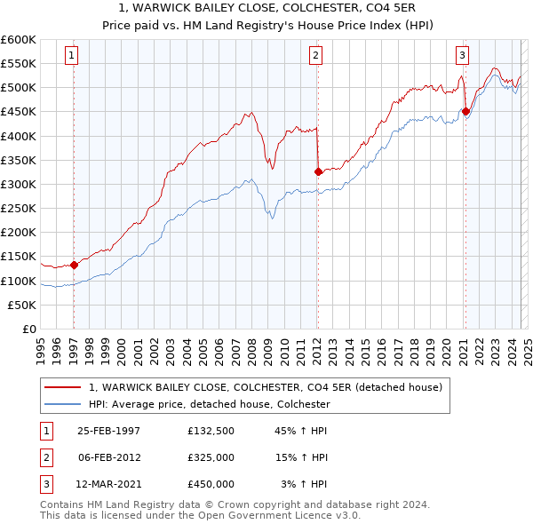 1, WARWICK BAILEY CLOSE, COLCHESTER, CO4 5ER: Price paid vs HM Land Registry's House Price Index