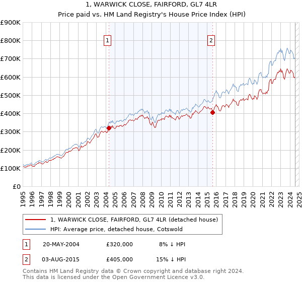 1, WARWICK CLOSE, FAIRFORD, GL7 4LR: Price paid vs HM Land Registry's House Price Index