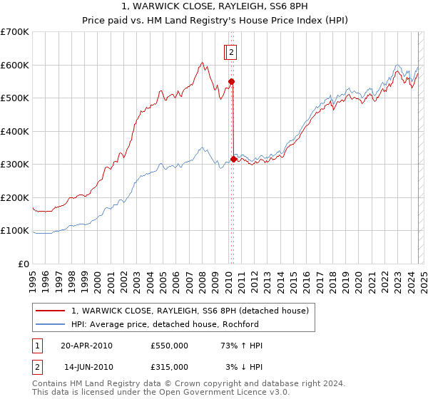 1, WARWICK CLOSE, RAYLEIGH, SS6 8PH: Price paid vs HM Land Registry's House Price Index