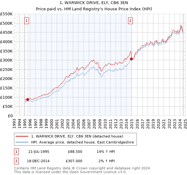 1, WARWICK DRIVE, ELY, CB6 3EN: Price paid vs HM Land Registry's House Price Index