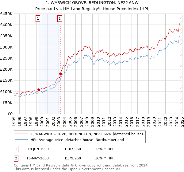 1, WARWICK GROVE, BEDLINGTON, NE22 6NW: Price paid vs HM Land Registry's House Price Index