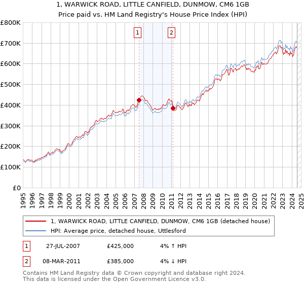 1, WARWICK ROAD, LITTLE CANFIELD, DUNMOW, CM6 1GB: Price paid vs HM Land Registry's House Price Index