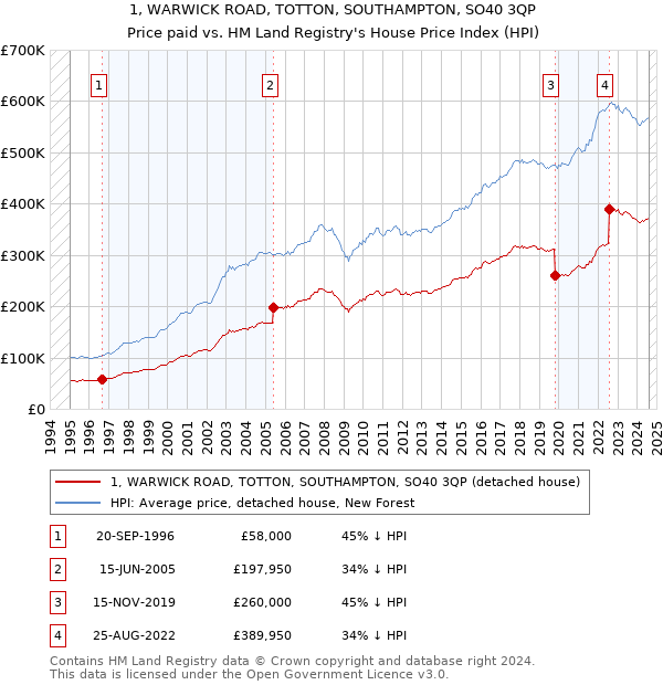 1, WARWICK ROAD, TOTTON, SOUTHAMPTON, SO40 3QP: Price paid vs HM Land Registry's House Price Index