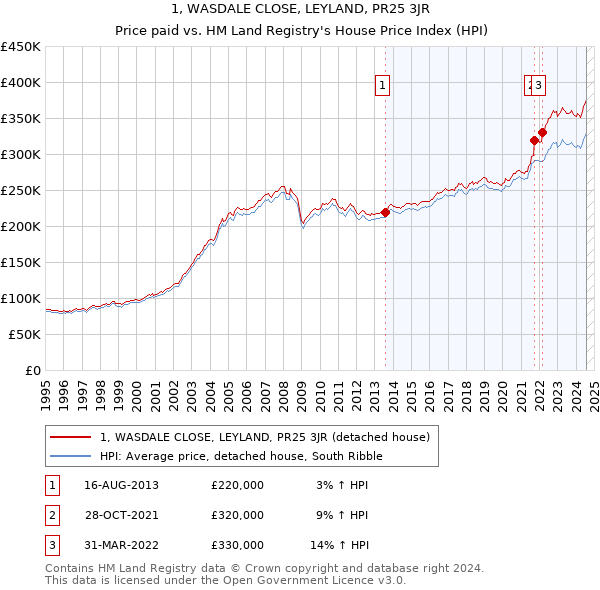 1, WASDALE CLOSE, LEYLAND, PR25 3JR: Price paid vs HM Land Registry's House Price Index