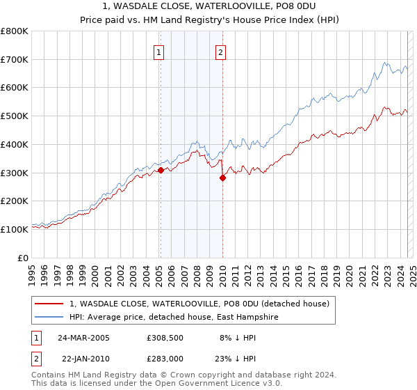 1, WASDALE CLOSE, WATERLOOVILLE, PO8 0DU: Price paid vs HM Land Registry's House Price Index