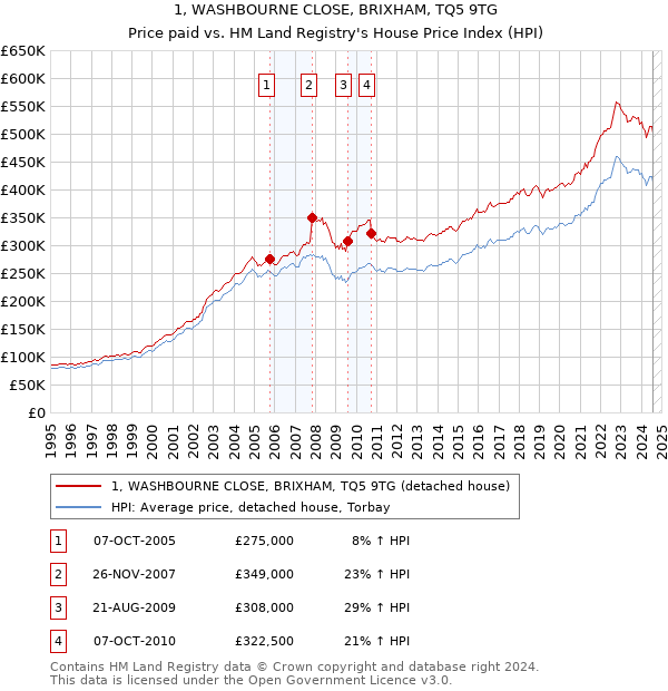 1, WASHBOURNE CLOSE, BRIXHAM, TQ5 9TG: Price paid vs HM Land Registry's House Price Index