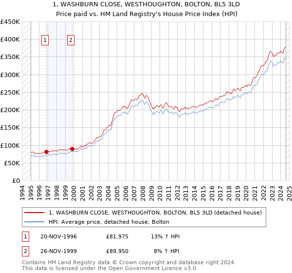 1, WASHBURN CLOSE, WESTHOUGHTON, BOLTON, BL5 3LD: Price paid vs HM Land Registry's House Price Index