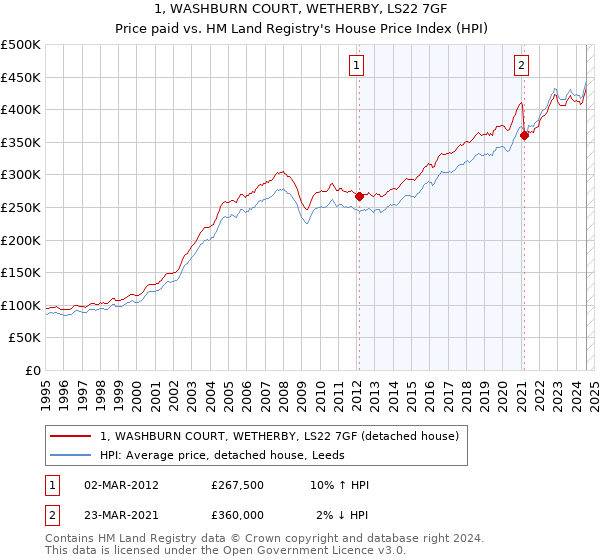 1, WASHBURN COURT, WETHERBY, LS22 7GF: Price paid vs HM Land Registry's House Price Index