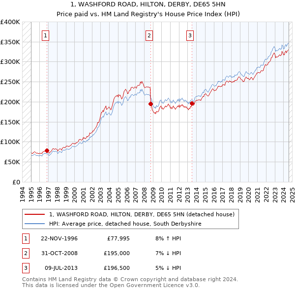 1, WASHFORD ROAD, HILTON, DERBY, DE65 5HN: Price paid vs HM Land Registry's House Price Index