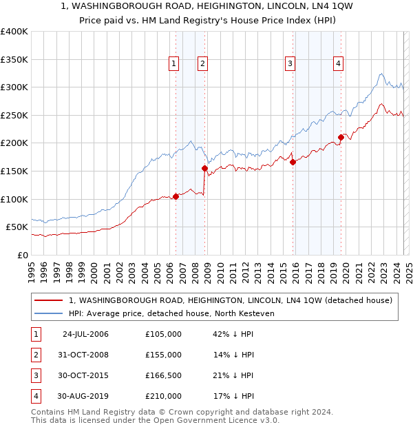 1, WASHINGBOROUGH ROAD, HEIGHINGTON, LINCOLN, LN4 1QW: Price paid vs HM Land Registry's House Price Index