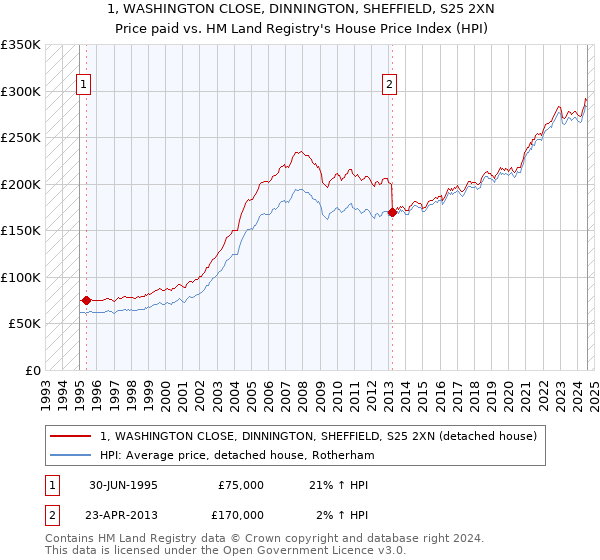 1, WASHINGTON CLOSE, DINNINGTON, SHEFFIELD, S25 2XN: Price paid vs HM Land Registry's House Price Index