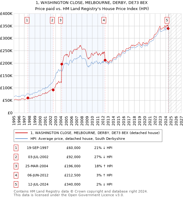 1, WASHINGTON CLOSE, MELBOURNE, DERBY, DE73 8EX: Price paid vs HM Land Registry's House Price Index