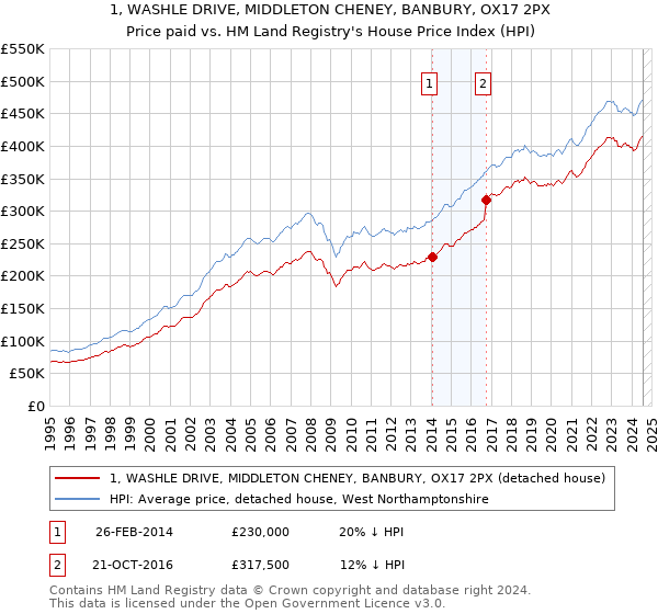 1, WASHLE DRIVE, MIDDLETON CHENEY, BANBURY, OX17 2PX: Price paid vs HM Land Registry's House Price Index