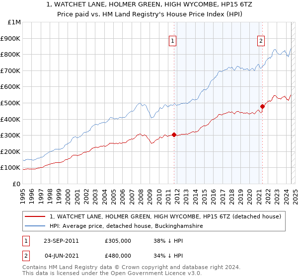 1, WATCHET LANE, HOLMER GREEN, HIGH WYCOMBE, HP15 6TZ: Price paid vs HM Land Registry's House Price Index