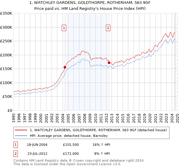 1, WATCHLEY GARDENS, GOLDTHORPE, ROTHERHAM, S63 9GF: Price paid vs HM Land Registry's House Price Index