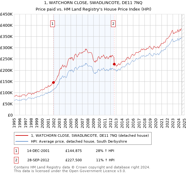 1, WATCHORN CLOSE, SWADLINCOTE, DE11 7NQ: Price paid vs HM Land Registry's House Price Index