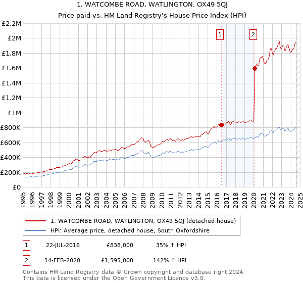 1, WATCOMBE ROAD, WATLINGTON, OX49 5QJ: Price paid vs HM Land Registry's House Price Index