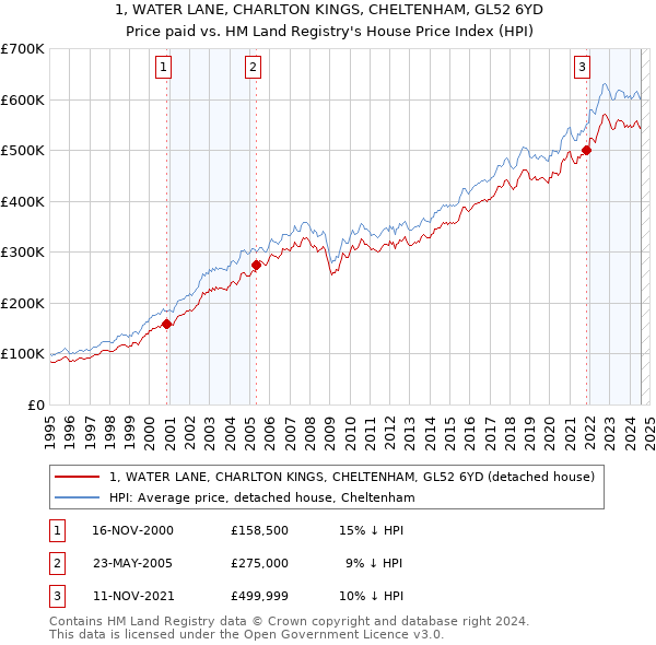 1, WATER LANE, CHARLTON KINGS, CHELTENHAM, GL52 6YD: Price paid vs HM Land Registry's House Price Index