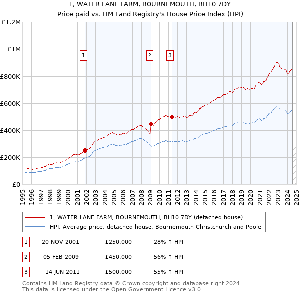 1, WATER LANE FARM, BOURNEMOUTH, BH10 7DY: Price paid vs HM Land Registry's House Price Index