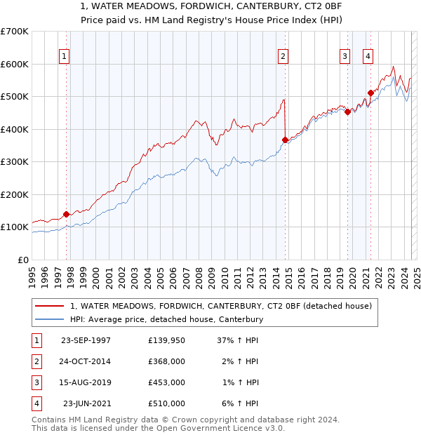 1, WATER MEADOWS, FORDWICH, CANTERBURY, CT2 0BF: Price paid vs HM Land Registry's House Price Index