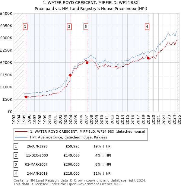 1, WATER ROYD CRESCENT, MIRFIELD, WF14 9SX: Price paid vs HM Land Registry's House Price Index