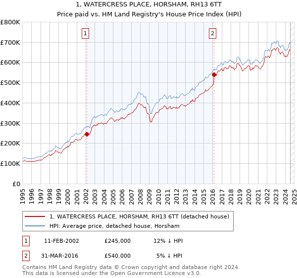 1, WATERCRESS PLACE, HORSHAM, RH13 6TT: Price paid vs HM Land Registry's House Price Index