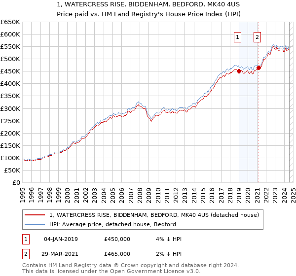 1, WATERCRESS RISE, BIDDENHAM, BEDFORD, MK40 4US: Price paid vs HM Land Registry's House Price Index