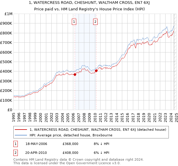 1, WATERCRESS ROAD, CHESHUNT, WALTHAM CROSS, EN7 6XJ: Price paid vs HM Land Registry's House Price Index