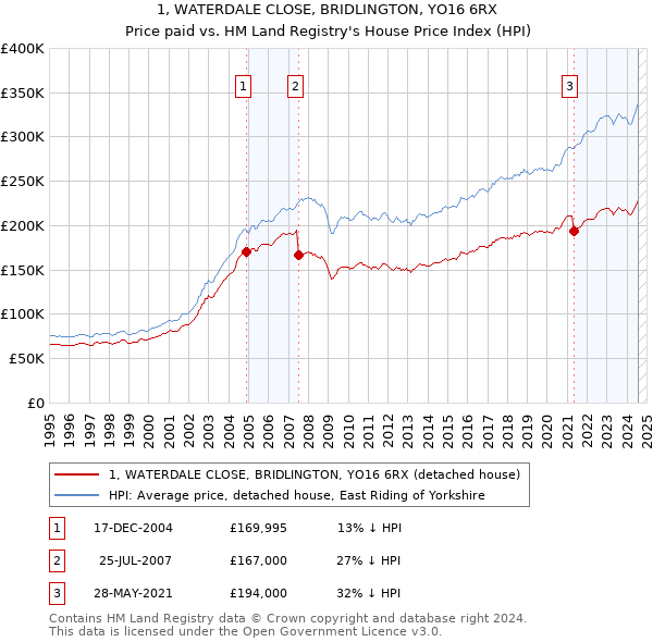 1, WATERDALE CLOSE, BRIDLINGTON, YO16 6RX: Price paid vs HM Land Registry's House Price Index