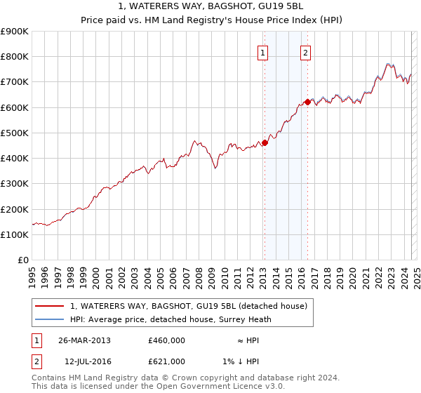 1, WATERERS WAY, BAGSHOT, GU19 5BL: Price paid vs HM Land Registry's House Price Index