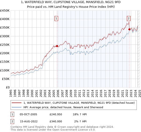 1, WATERFIELD WAY, CLIPSTONE VILLAGE, MANSFIELD, NG21 9FD: Price paid vs HM Land Registry's House Price Index