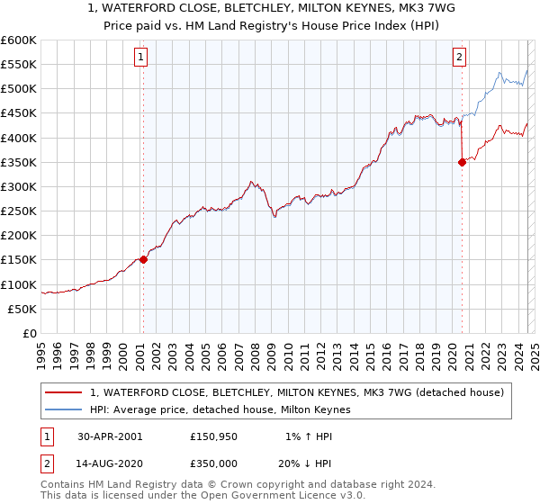 1, WATERFORD CLOSE, BLETCHLEY, MILTON KEYNES, MK3 7WG: Price paid vs HM Land Registry's House Price Index