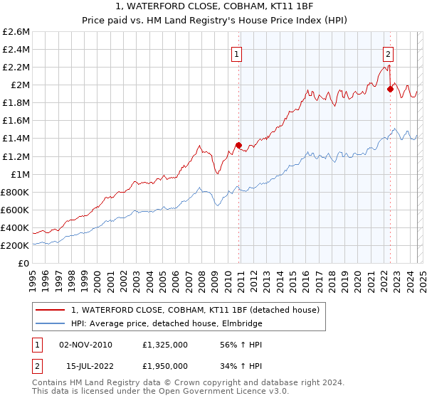 1, WATERFORD CLOSE, COBHAM, KT11 1BF: Price paid vs HM Land Registry's House Price Index