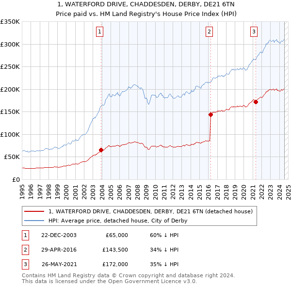 1, WATERFORD DRIVE, CHADDESDEN, DERBY, DE21 6TN: Price paid vs HM Land Registry's House Price Index