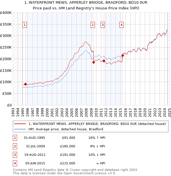 1, WATERFRONT MEWS, APPERLEY BRIDGE, BRADFORD, BD10 0UR: Price paid vs HM Land Registry's House Price Index